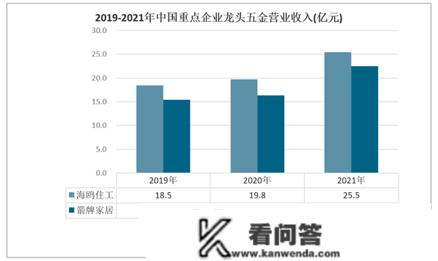 行业干货！2022年中国龙头五金行业重点企业比照阐发：海鸥住工vs箭牌家居