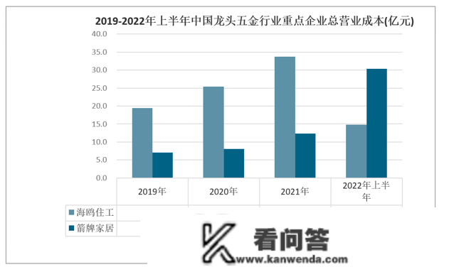 行业干货！2022年中国龙头五金行业重点企业比照阐发：海鸥住工vs箭牌家居