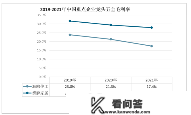 行业干货！2022年中国龙头五金行业重点企业比照阐发：海鸥住工vs箭牌家居