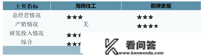 行业干货！2022年中国龙头五金行业重点企业比照阐发：海鸥住工vs箭牌家居