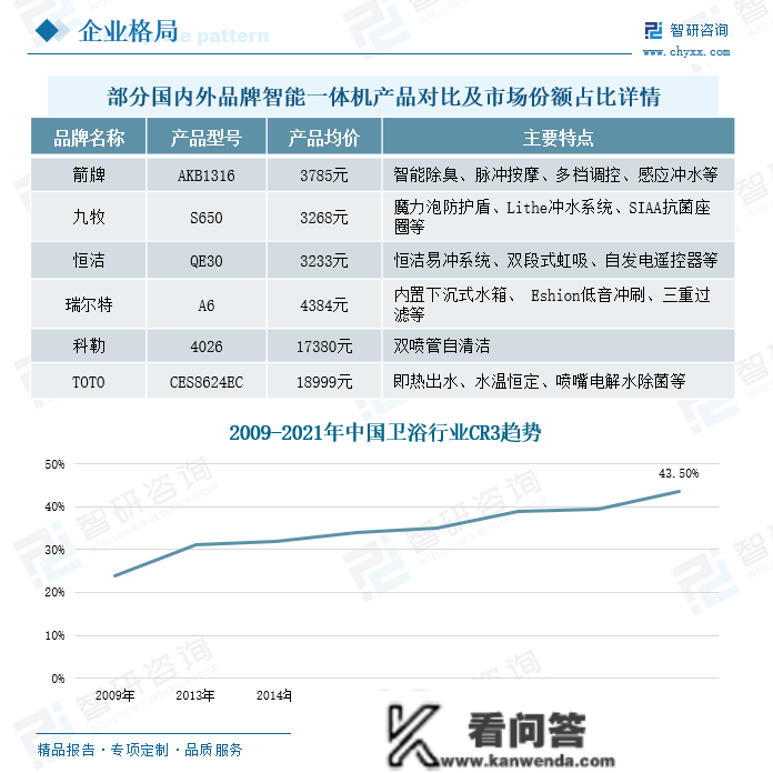 2022年中国智能卫浴行业市场现状阐发：国产替代历程加速，行业集中度稳步提拔