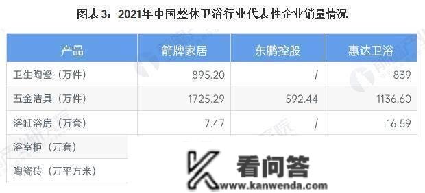 2023年中国整体卫浴行业合作格局及市场份额阐发 箭牌家居和东鹏控股市场份额