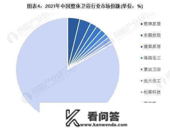 2023年中国整体卫浴行业合作格局及市场份额阐发 箭牌家居和东鹏控股市场份额