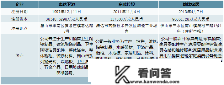 保藏！一文看懂中国卫生陶瓷行业重点企业：惠达卫浴vs东鹏控股vs 箭牌家居