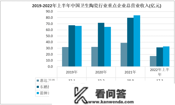 保藏！一文看懂中国卫生陶瓷行业重点企业：惠达卫浴vs东鹏控股vs 箭牌家居