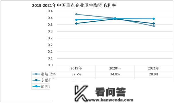 保藏！一文看懂中国卫生陶瓷行业重点企业：惠达卫浴vs东鹏控股vs 箭牌家居