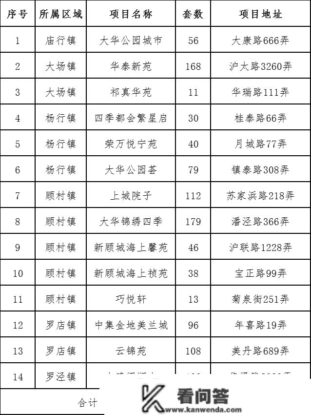 新增1076套！2023年宝山公共租赁住房房源来了~