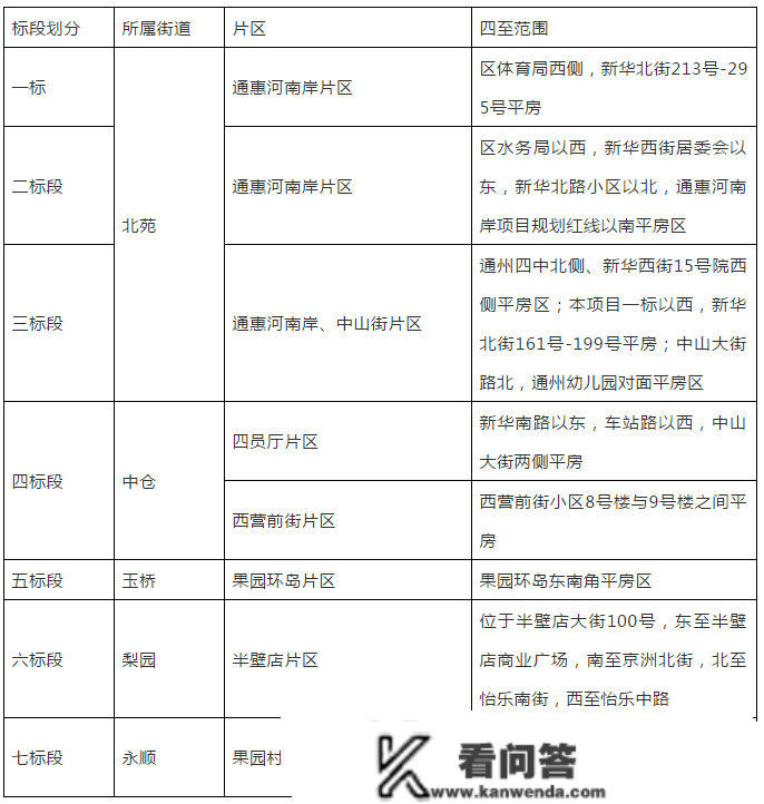 一大波棚改拆迁要来了！涉通州6个街镇！