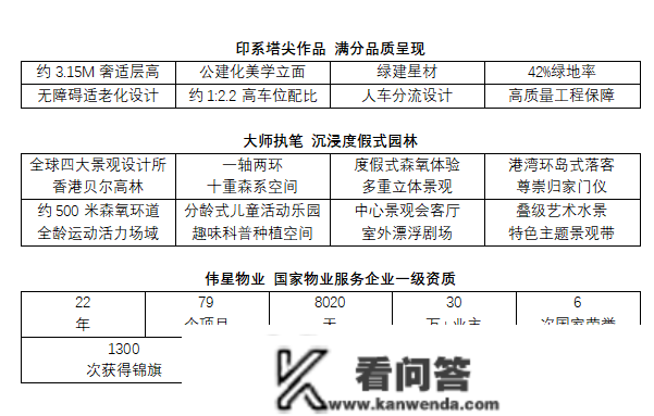 劲销4亿 首开爆红