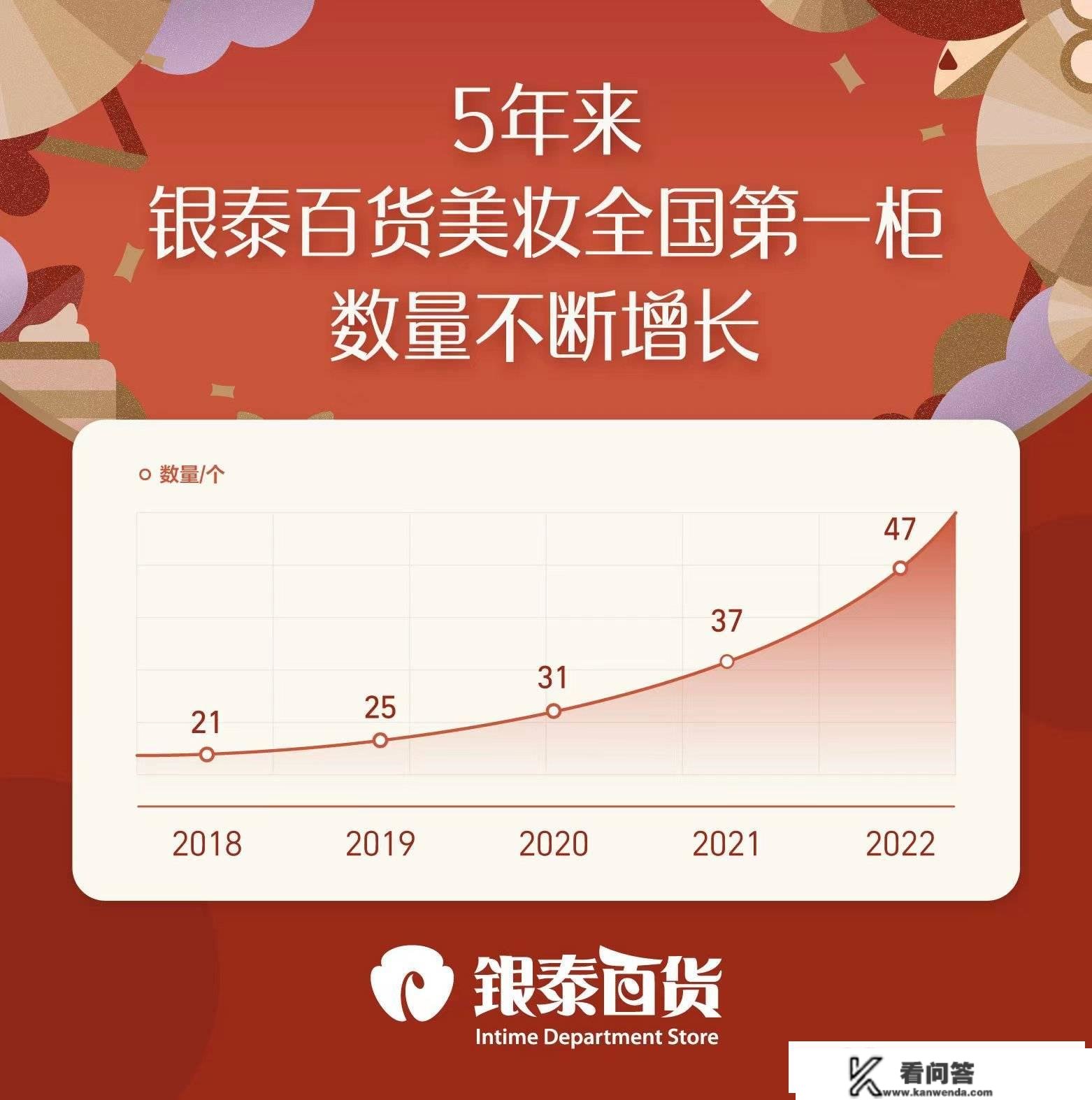 2022年，47个美妆大牌专柜在银泰百货夺得全国销售第一