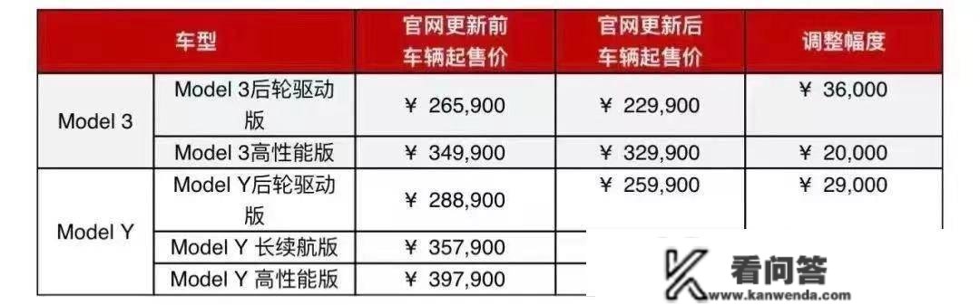 特斯拉降价后：门店半小时售出10台，车主提车两月丧失4万