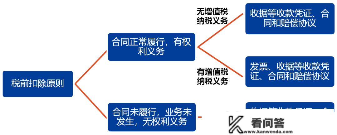 补偿款能否企业所得税税前扣除？若何扣除？