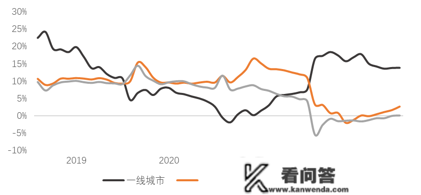 约七个城市房价偏弱，一季度或参加降房贷队列