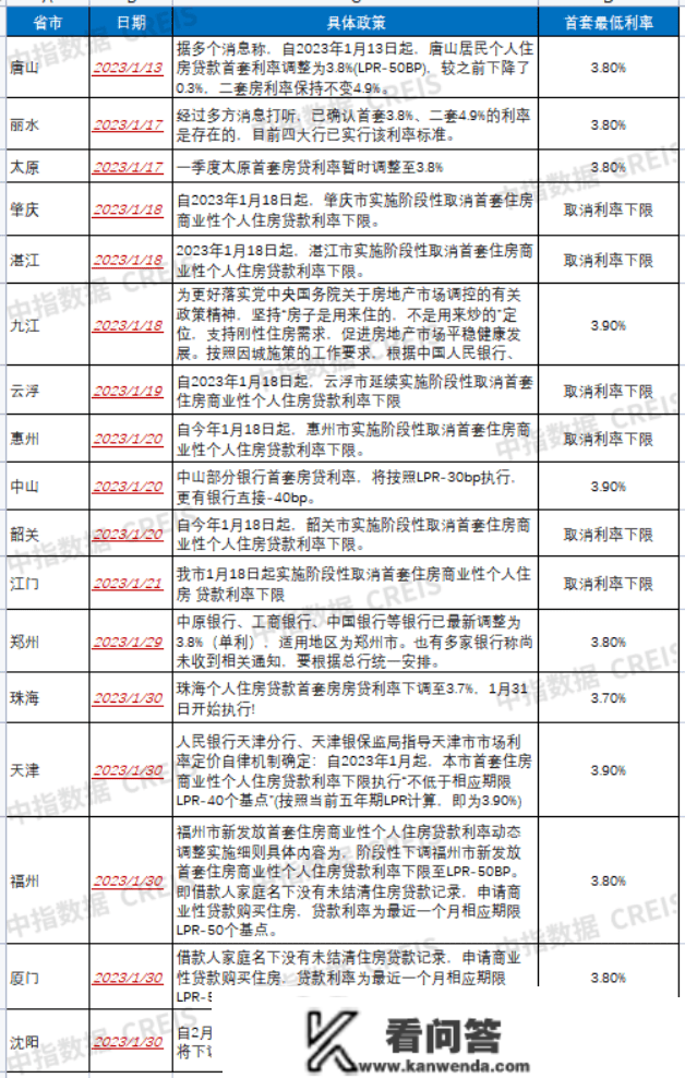 珠海多家银行首套房贷利率降至3.7%！那些城市也可能调整