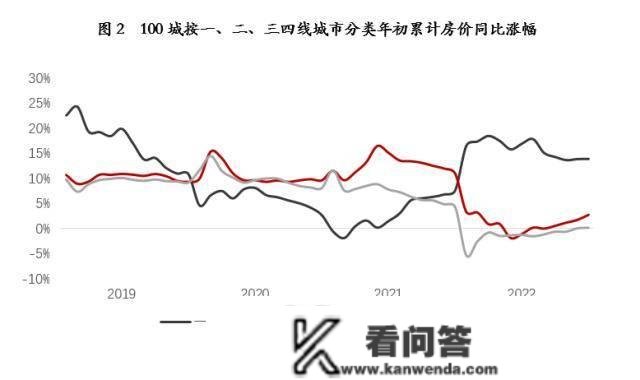 严跃进：约七座城市房价偏弱，一季度或参加降房贷队列