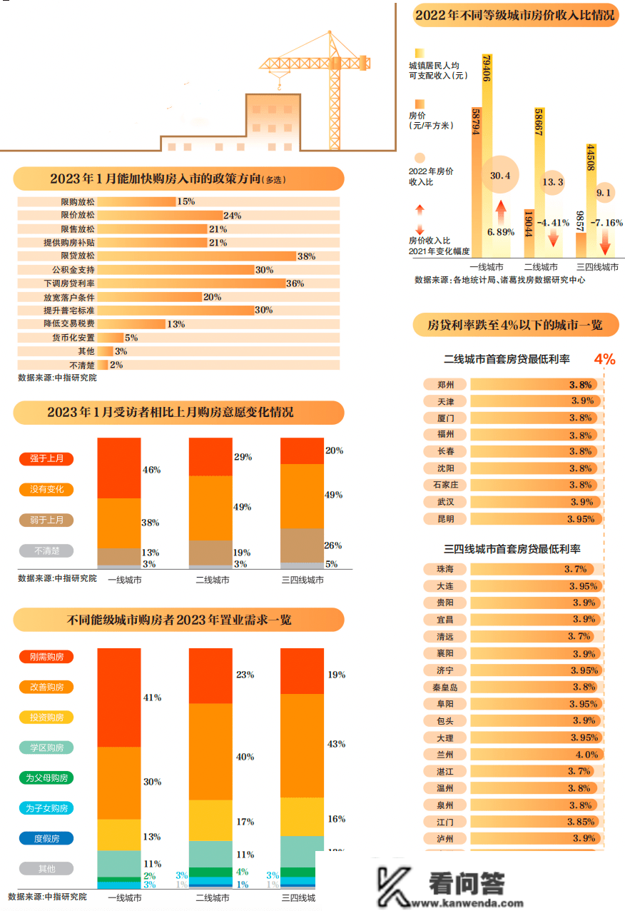 三绺座城市存在三大时机