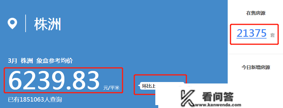 市场回暖！3月株洲二手房挂牌均价6240元/平，环比涨0.85%！