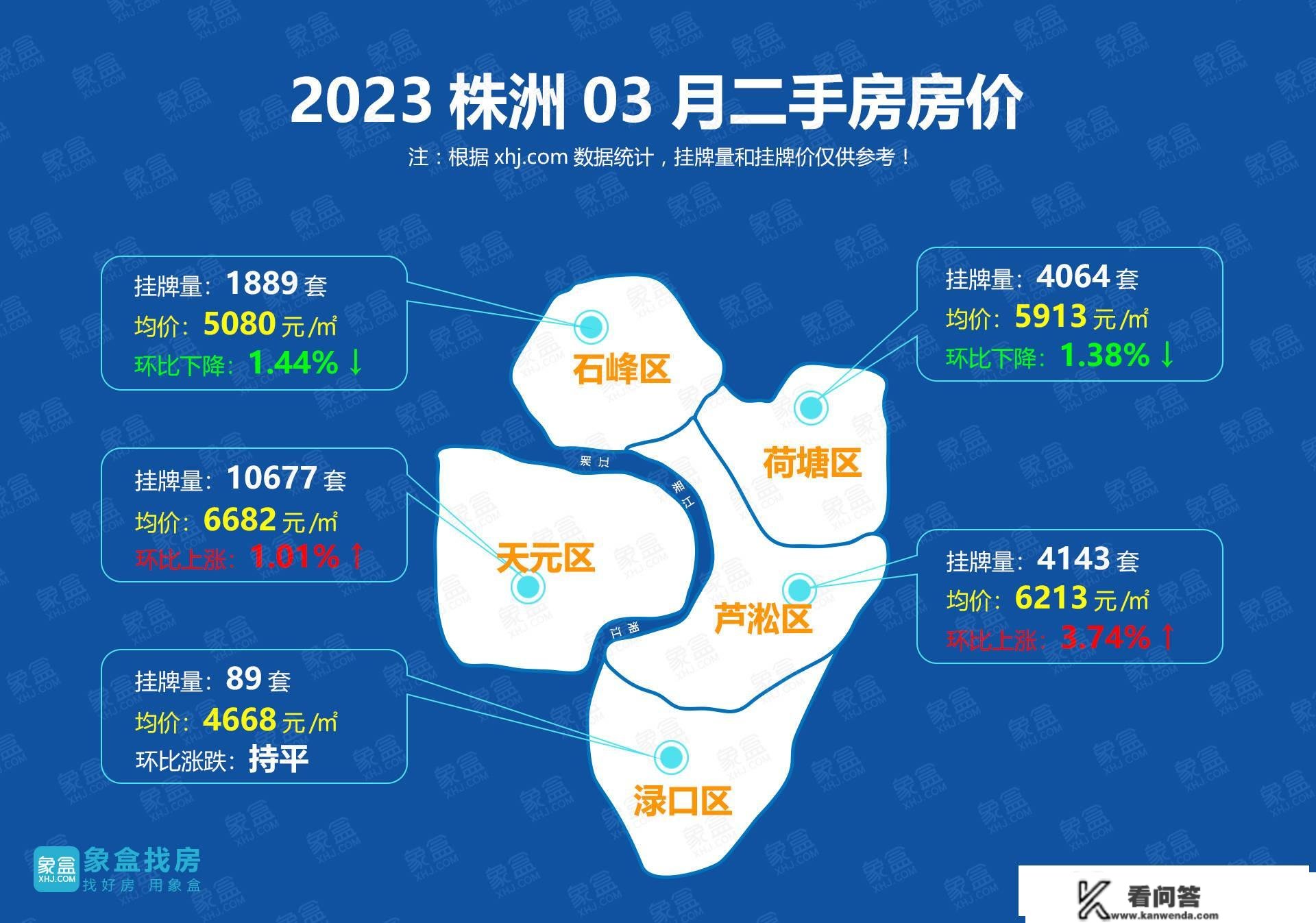 市场回暖！3月株洲二手房挂牌均价6240元/平，环比涨0.85%！