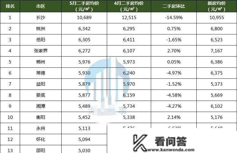 湖南省5月房价发布，湖南各地市房价进入经济根本面合作