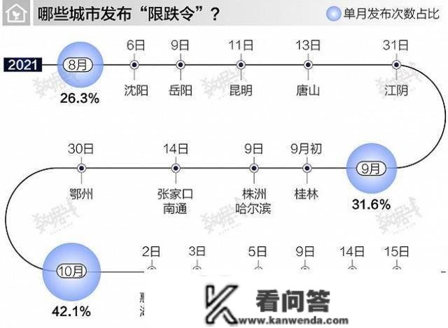 3个月21城发布“限跌令”！刚需：为啥不让降价？