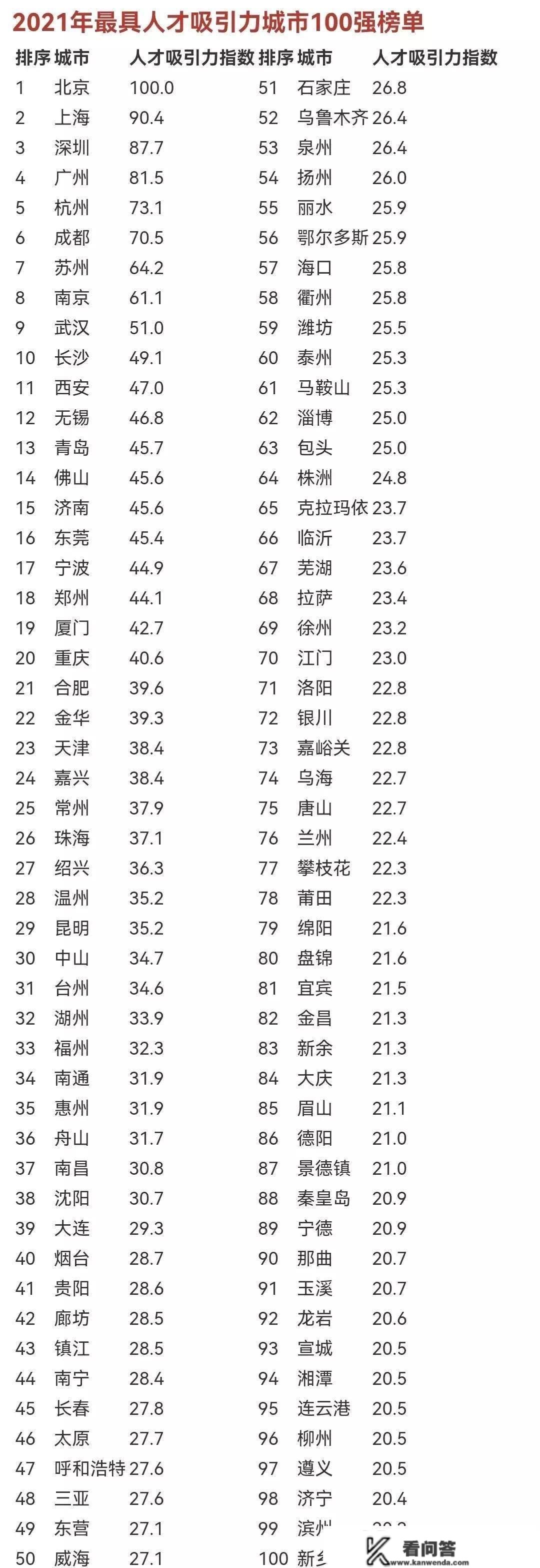 全国更具吸引力城市100强，广西南宁强势入围52强