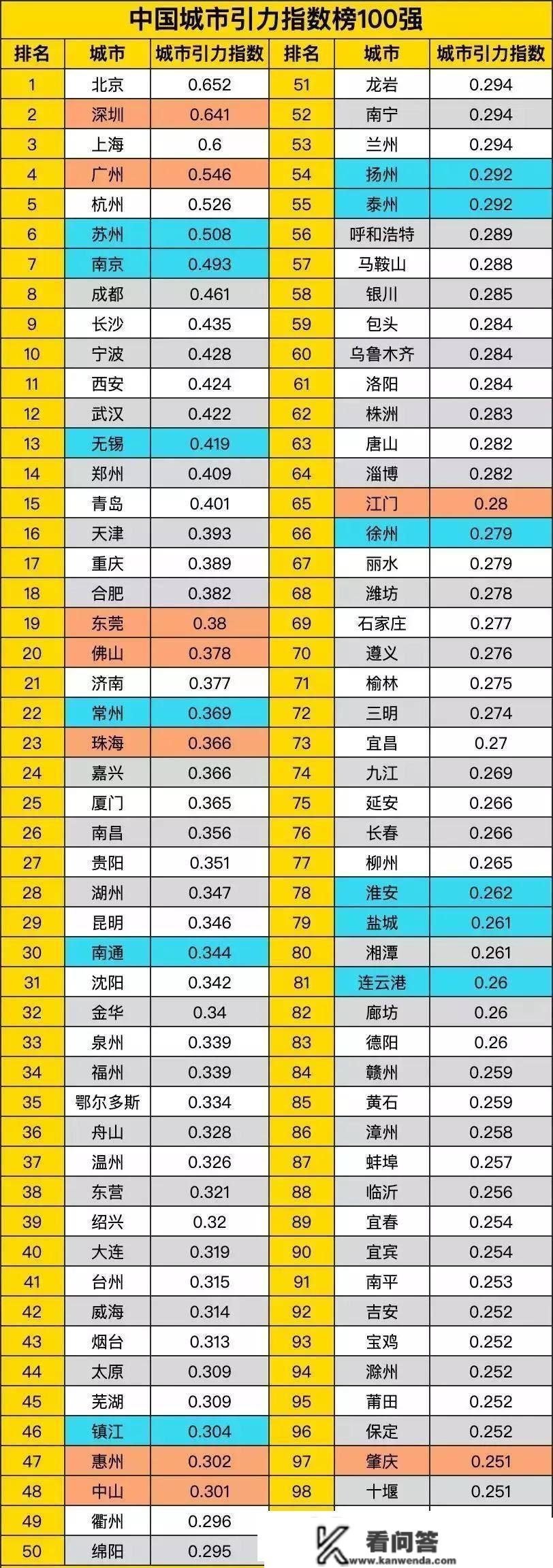 全国更具吸引力城市100强，广西南宁强势入围52强