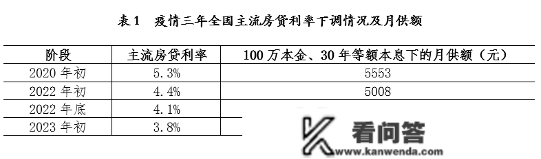 节后超15城下调首套房利率，北京支流房贷三年调降0.35%