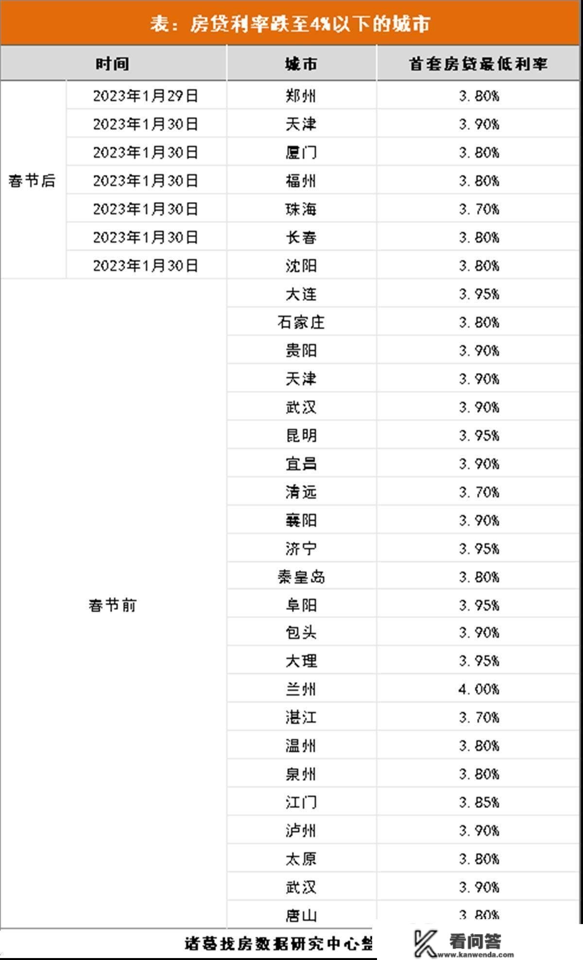 从三绺个城市向二个城市扩展，30城下调首套房贷利率下限