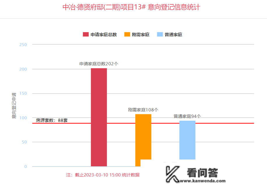 3月第二周西安6盘入市注销 5盘飘红