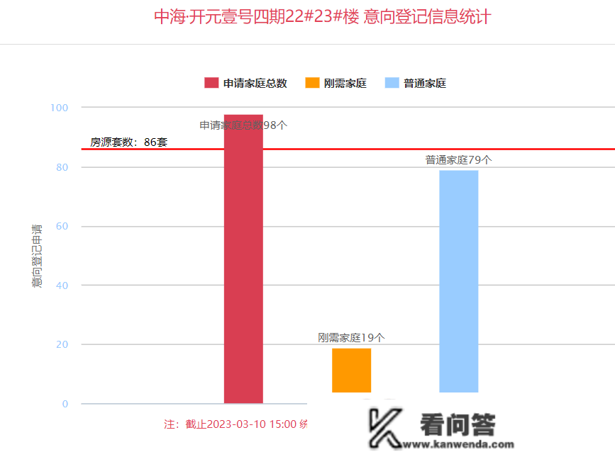 3月第二周西安6盘入市注销 5盘飘红