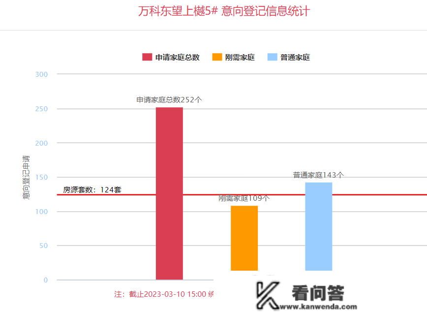 3月第二周西安6盘入市注销 5盘飘红