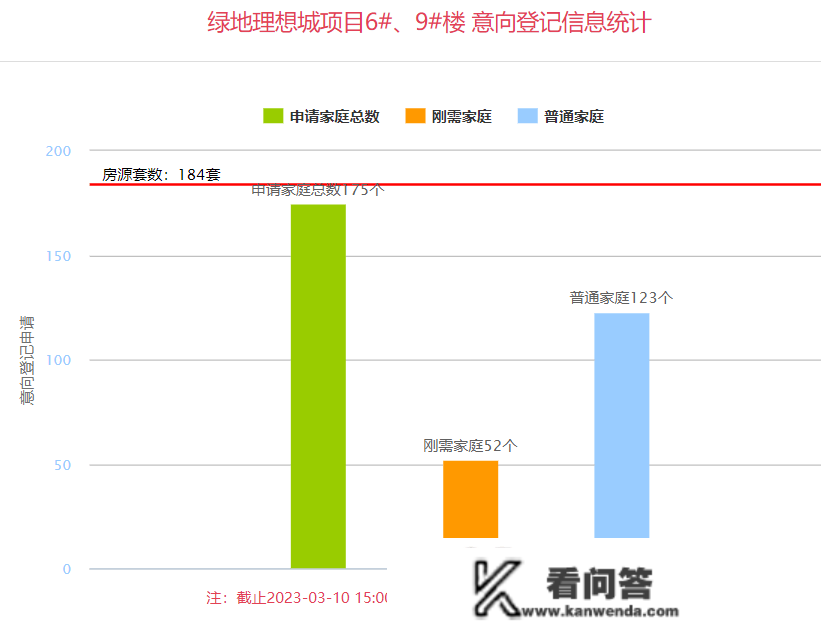 3月第二周西安6盘入市注销 5盘飘红