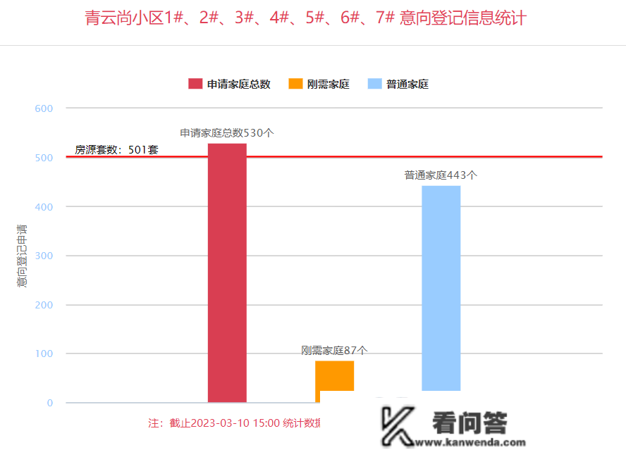 3月第二周西安6盘入市注销 5盘飘红