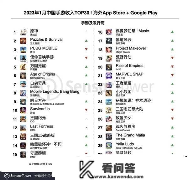 米哈游力压腾讯！1月手游出海收入榜：《原神》连任第一