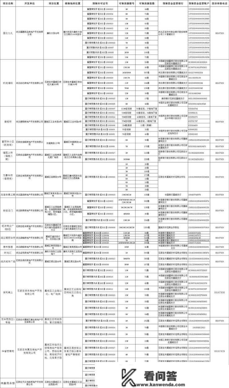 五证齐备|藁城区可信房源公示 涉及17盘9204套房源