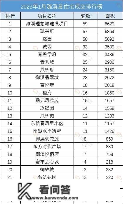 2023年1月濉溪县商品房成交数据出炉！