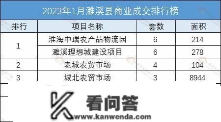 2023年1月濉溪县商品房成交数据出炉！