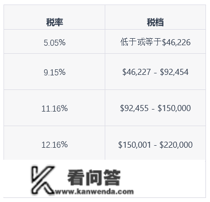 加拿大新移民报税常见问题解答