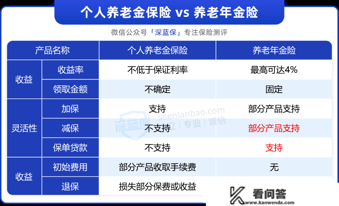 不要随便买小我养老金！那8个问题没搞懂，买了就是浪费钱