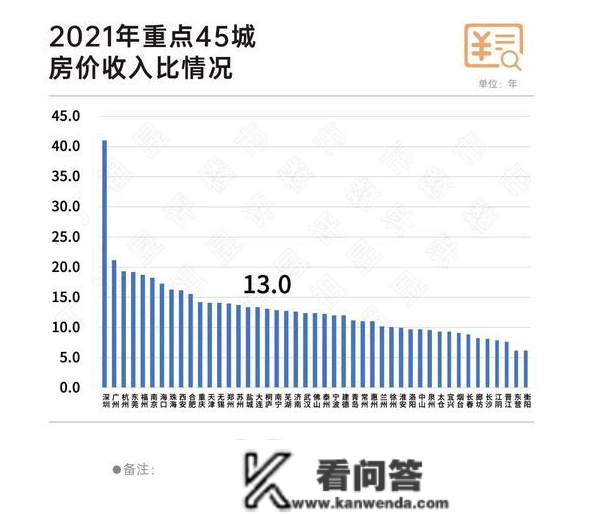 2021年全国重点45城房价收入比排行