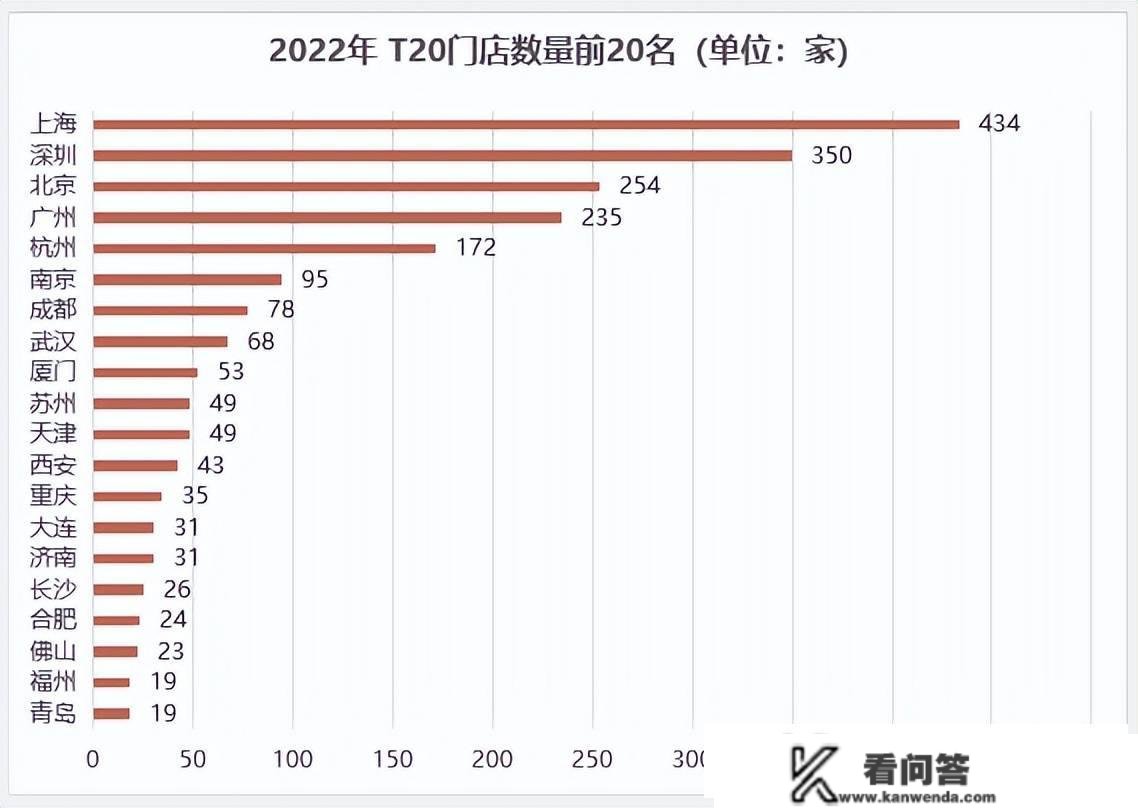 陈述发布：2022年T20中国住房租赁租金标杆指数