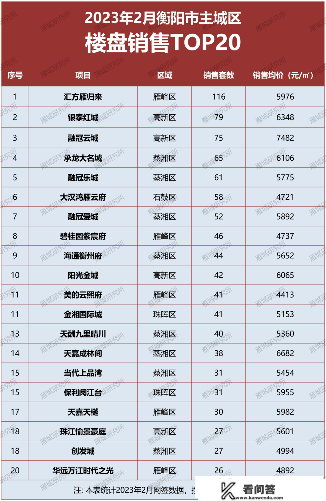 回暖停止时！2月份衡阳楼市销售排行榜出炉！