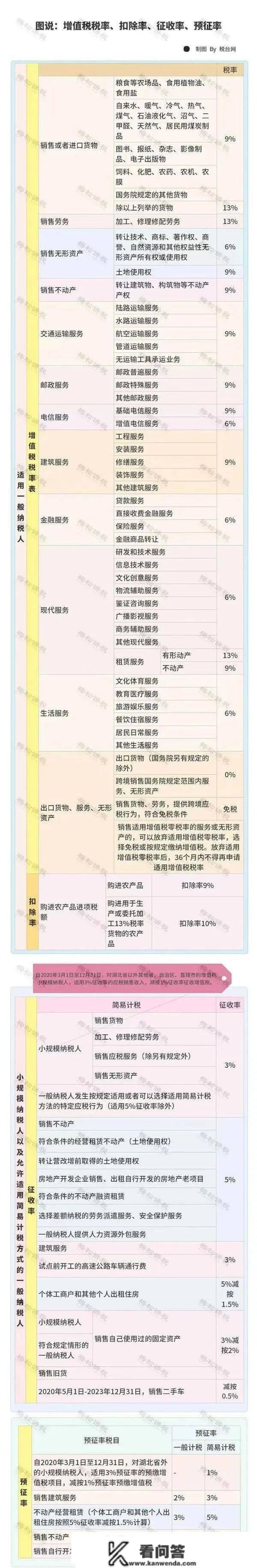 2023最新最全税率表！增值税+企业所得税+个税+房产税+契税等18个税种！