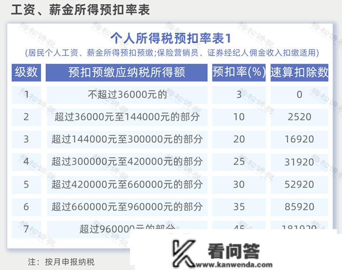 2023最新最全税率表！增值税+企业所得税+个税+房产税+契税等18个税种！