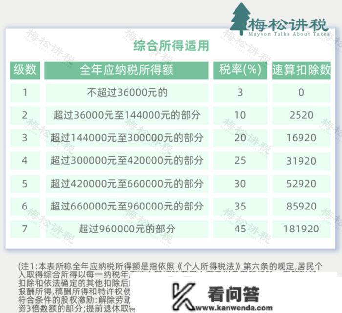 2023最新最全税率表！增值税+企业所得税+个税+房产税+契税等18个税种！