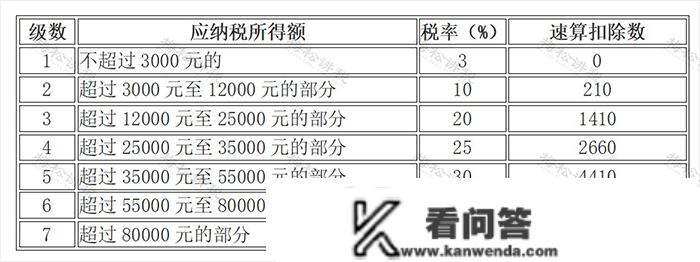 2023最新最全税率表！增值税+企业所得税+个税+房产税+契税等18个税种！