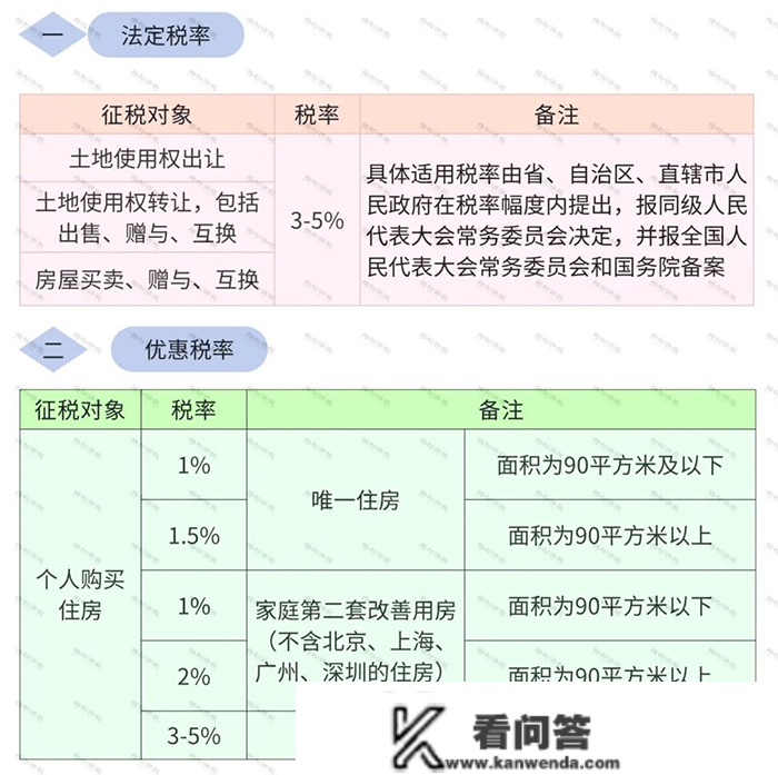 2023最新最全税率表！增值税+企业所得税+个税+房产税+契税等18个税种！