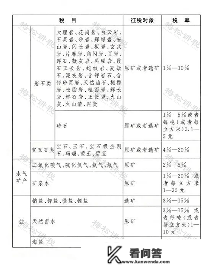 2023最新最全税率表！增值税+企业所得税+个税+房产税+契税等18个税种！