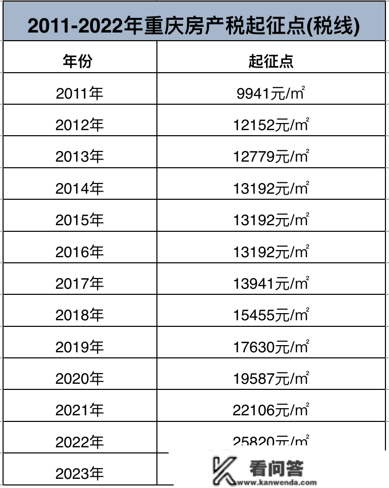 官宣！重庆市2023年房产税起征点为28566元/㎡！