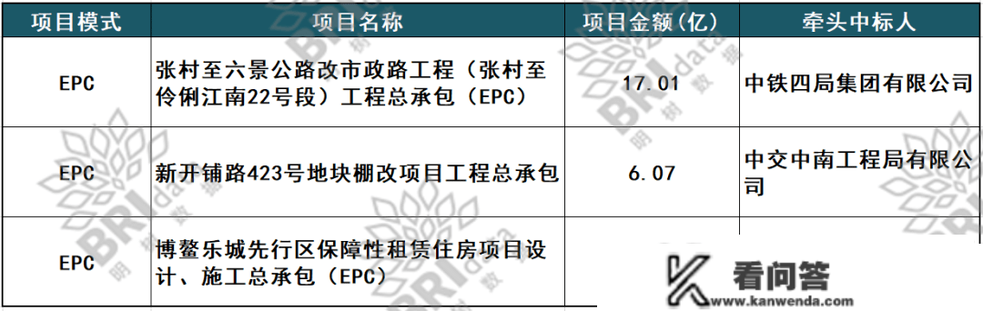 17亿，中铁四局结合体拿下广西公路改市政路工程（2023-03-22）